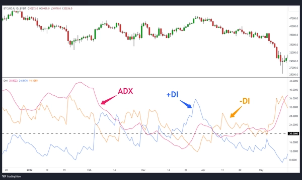 什么是方向运动指数(DMI)？如何使用DMI指标？